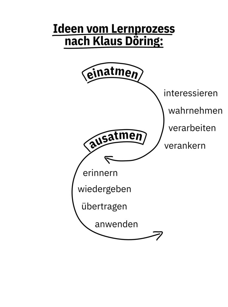 Ein- und Ausatmen-Modell für Train the Trainer von Klaus Döring